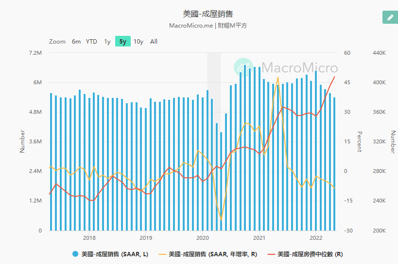 房貸利率上升，美國成屋銷售數據恢復疫情前水平