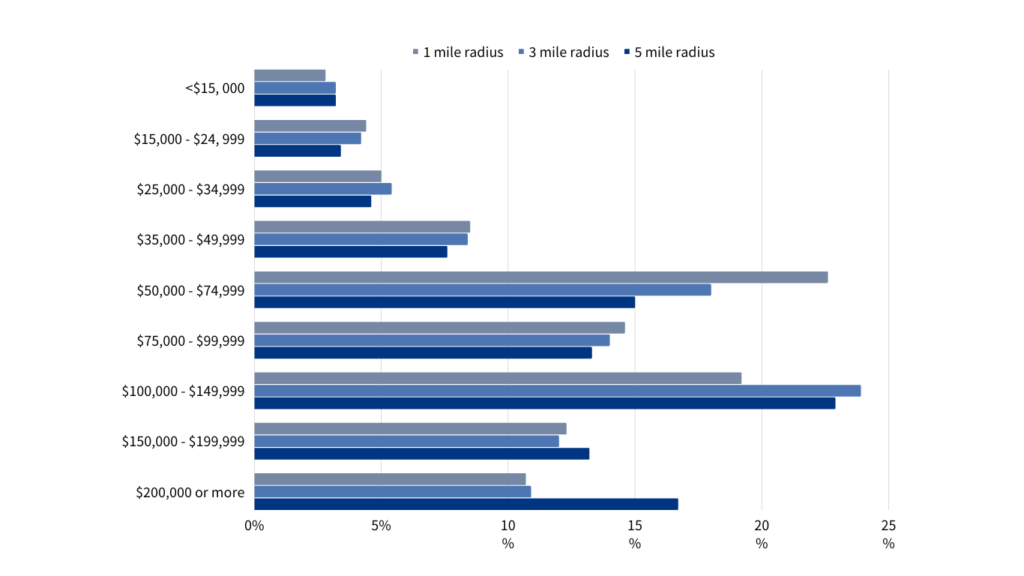 凱蒂亞洲城人口分析 - 家庭收入(1)